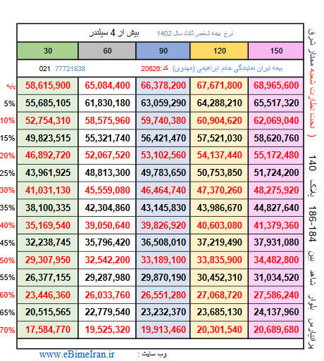 جدول نرخ بیمه شخص ثالث ۱۴۰۲ بیمه ایران