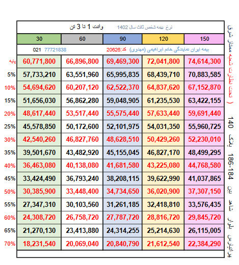 جدول نرخ بیمه شخص ثالث ۱۴۰۲ بیمه ایران