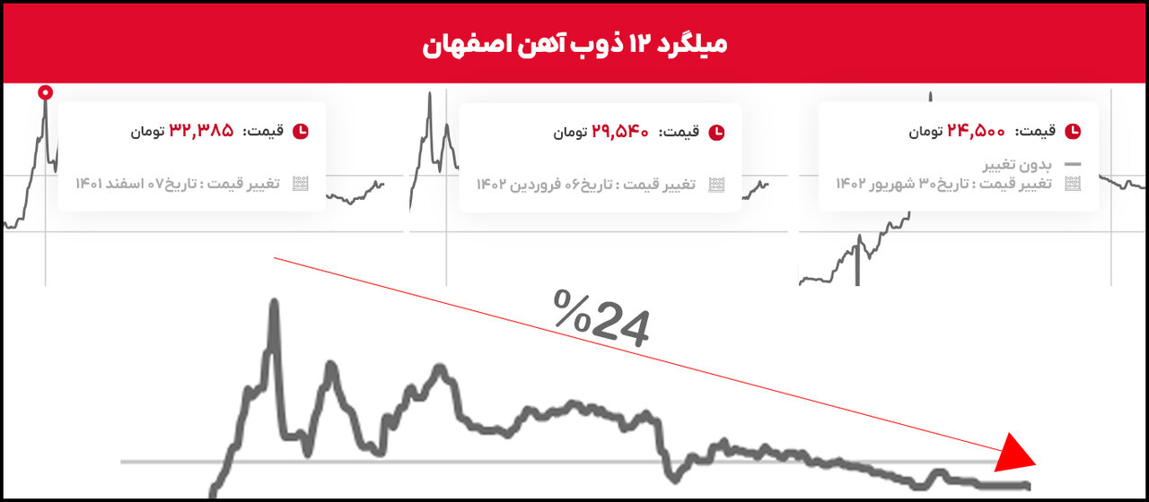 آیا قیمت میلگرد کاهش می یابد؟