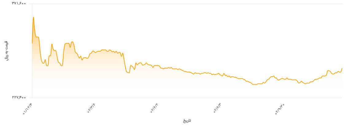 آیا قیمت میلگرد کاهش می یابد؟