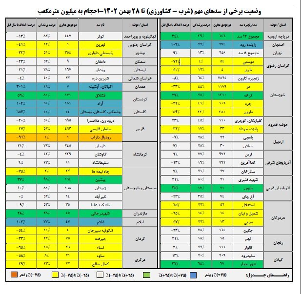 حجم سد زاینده رود به ۲۷۴ میلیون متر مکعب رسید