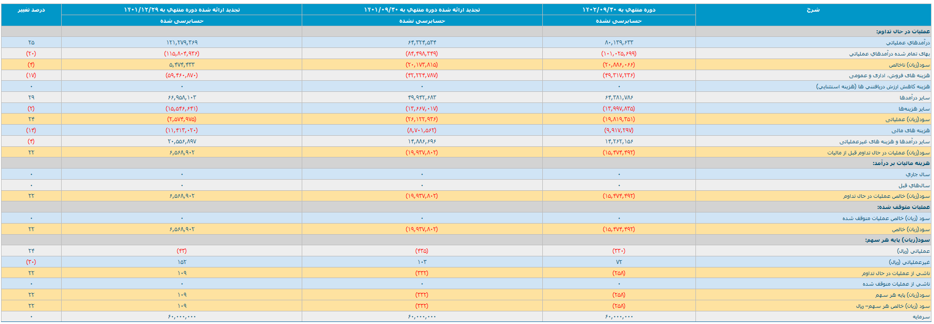 نگاهی به صورتهای مالی شرکت مخابرات ایران