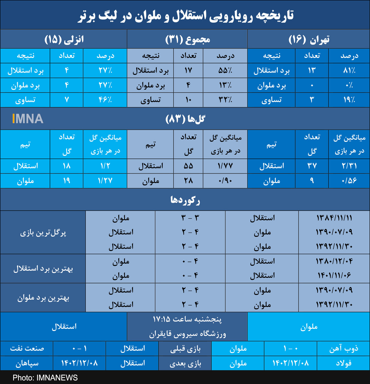 ملوان در اندیشه شکستن طلسم باخت‌های متوالی به استقلال