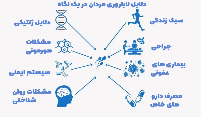 آیا ناباروری مردان ارثی است؟