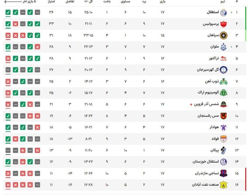 ثبت نخستین پیروزی اوسمار با پرسپولیس