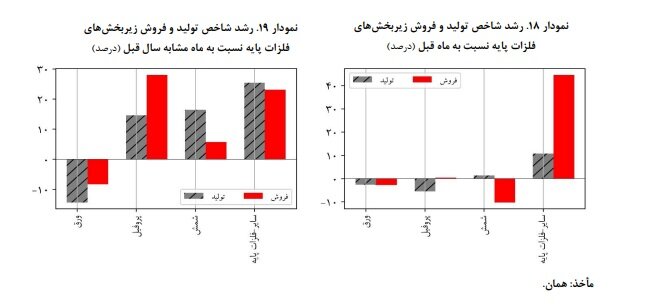 افزایش ۲۶/۶ درصدی قیمت فعالیتهای صنعتی بورسی