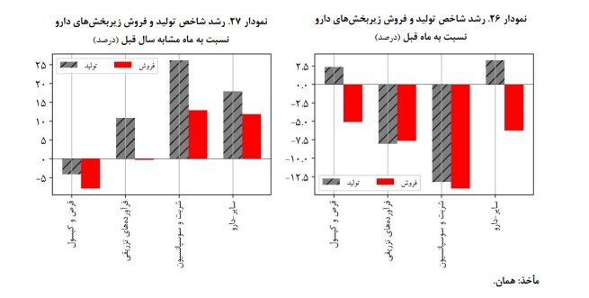 افزایش ۲۶/۶ درصدی قیمت فعالیتهای صنعتی بورسی