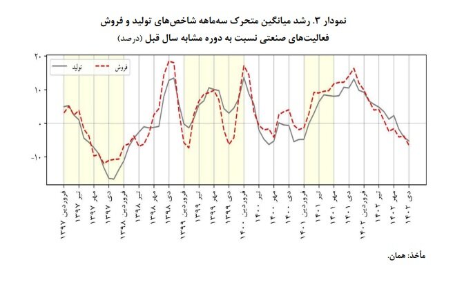 افزایش ۲۶/۶ درصدی قیمت فعالیتهای صنعتی بورسی
