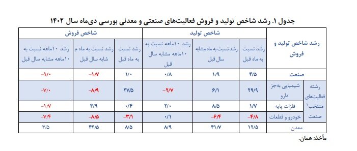 افزایش ۲۶/۶ درصدی قیمت فعالیتهای صنعتی بورسی