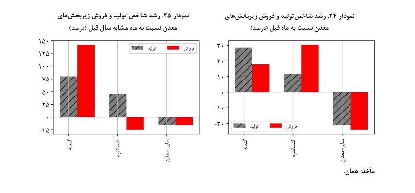 افزایش ۲۶/۶ درصدی قیمت فعالیتهای صنعتی بورسی