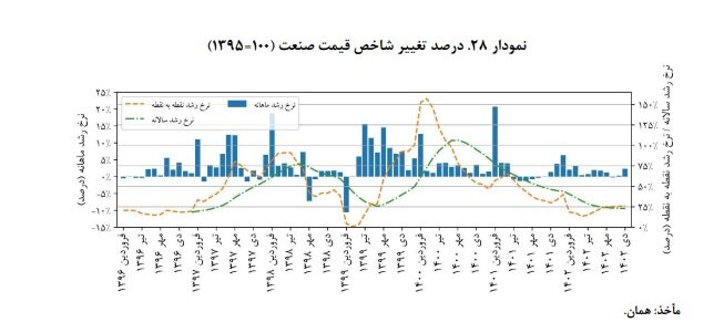 افزایش ۲۶/۶ درصدی قیمت فعالیتهای صنعتی بورسی