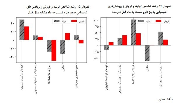 افزایش ۲۶/۶ درصدی قیمت فعالیتهای صنعتی بورسی
