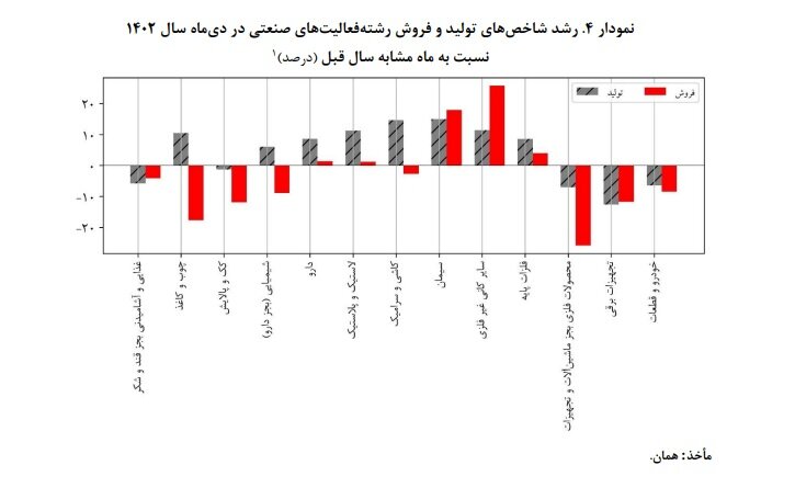 افزایش ۲۶/۶ درصدی قیمت فعالیتهای صنعتی بورسی