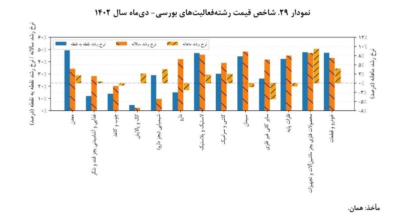 افزایش ۲۶/۶ درصدی قیمت فعالیتهای صنعتی بورسی