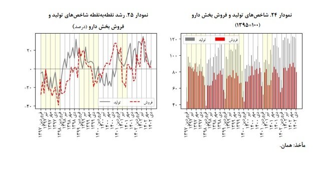افزایش ۲۶/۶ درصدی قیمت فعالیتهای صنعتی بورسی