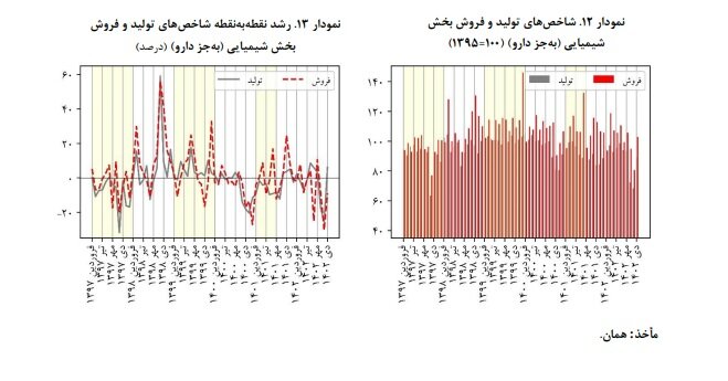 افزایش ۲۶/۶ درصدی قیمت فعالیتهای صنعتی بورسی