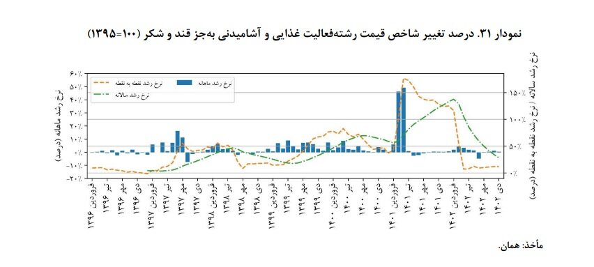 افزایش ۲۶/۶ درصدی قیمت فعالیتهای صنعتی بورسی