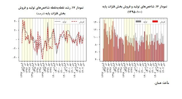 افزایش ۲۶/۶ درصدی قیمت فعالیتهای صنعتی بورسی