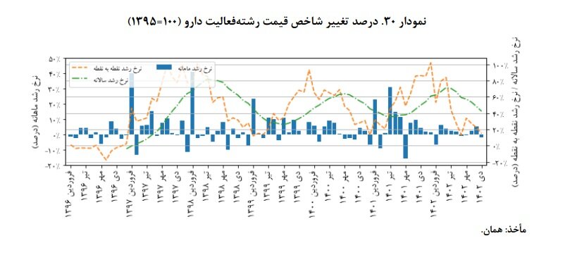 افزایش ۲۶/۶ درصدی قیمت فعالیتهای صنعتی بورسی