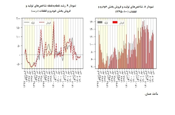 افزایش ۲۶/۶ درصدی قیمت فعالیتهای صنعتی بورسی