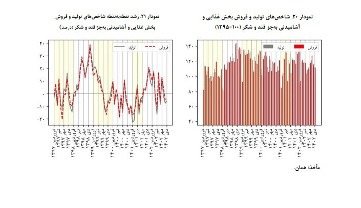 افزایش ۲۶/۶ درصدی قیمت فعالیتهای صنعتی بورسی