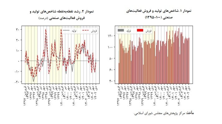 افزایش ۲۶/۶ درصدی قیمت فعالیتهای صنعتی بورسی