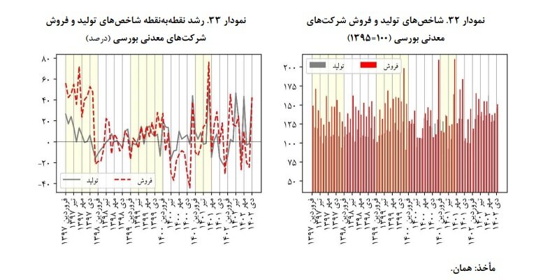 افزایش ۲۶/۶ درصدی قیمت فعالیتهای صنعتی بورسی