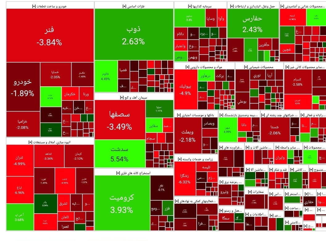 بورس امروز ۷ اسفند ۱۴۰۲ + شاخص و نمای بازار