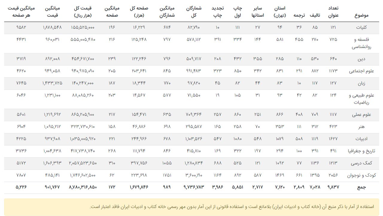 ادبیات کودک و نوجوان، پیشتاز در آمار نشر
