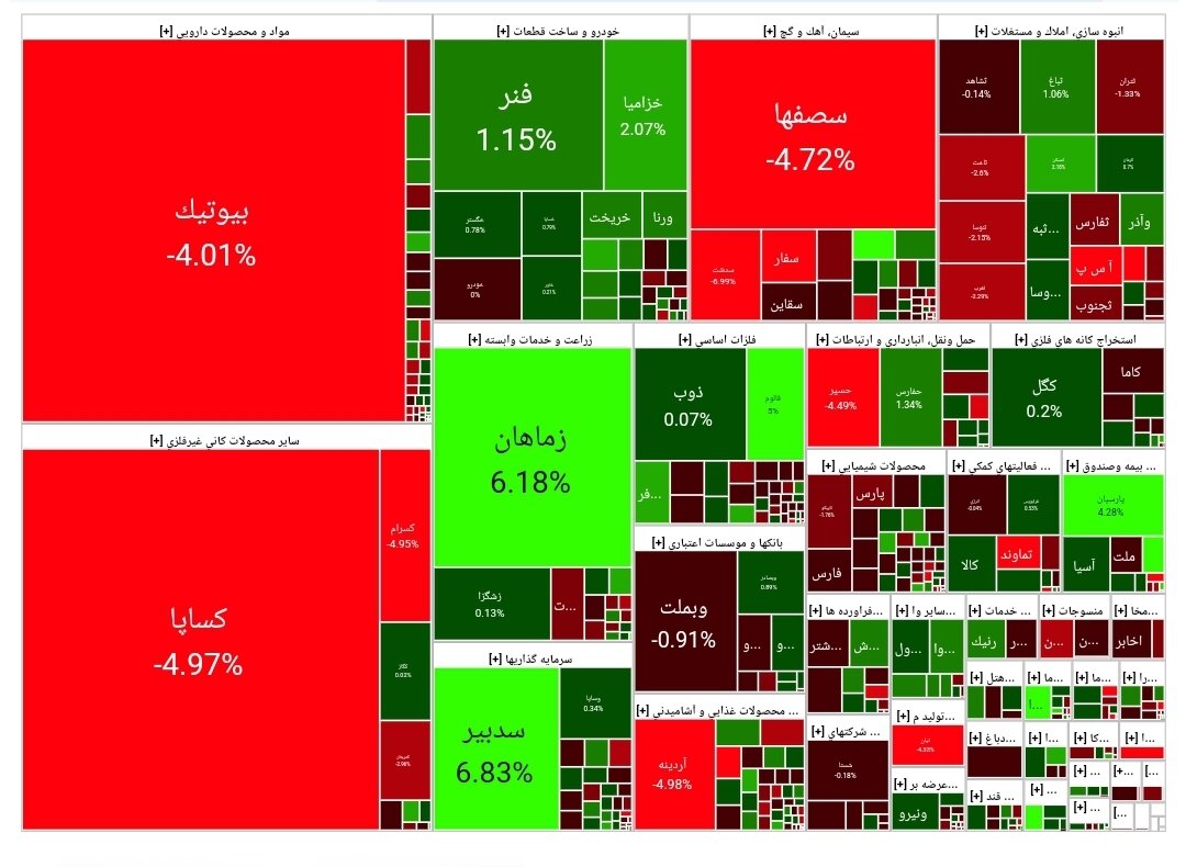 بورس امروز ۸ اسفند ۱۴۰۲ + شاخص و نمای بازار