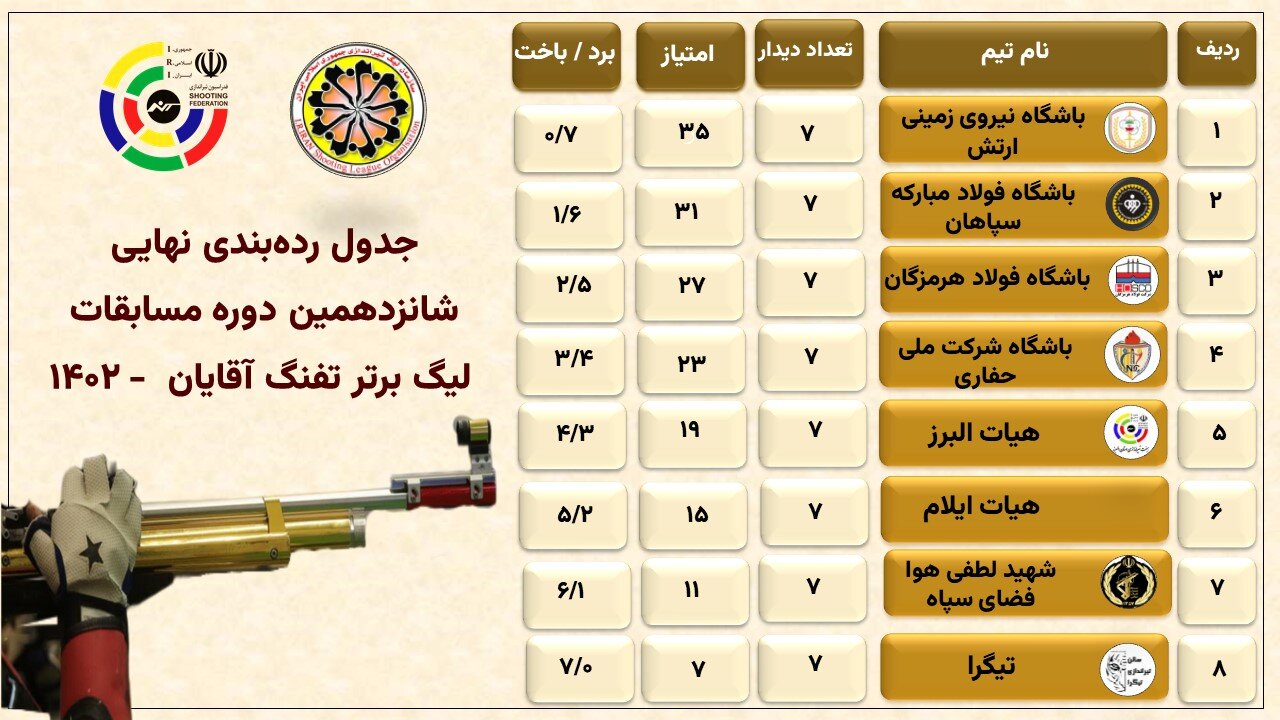 رشته «تیراندازی با تفنگ» توجه بیشتر از سوی رسانهها را میطلبد
