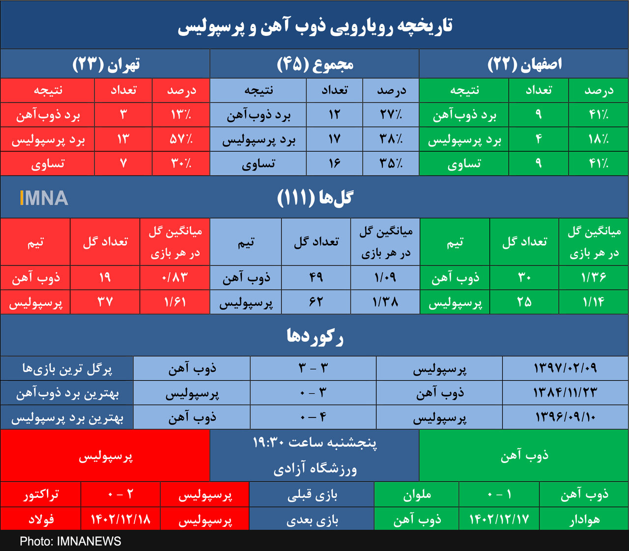 ذوب آهن بهدنبال پایان دادن به طلسم ۴ ساله