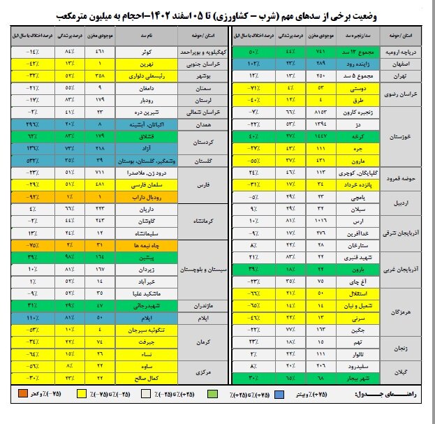 حجم سد زاینده رود به ۲۸۹ میلیون متر مکعب رسید