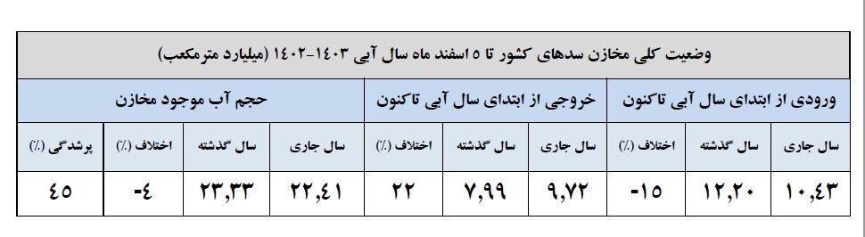 بارشها در ایران ۳۴ درصد کاهش یافت / کاهش ۱۵ درصدی ورودی آب به سدهای کشور