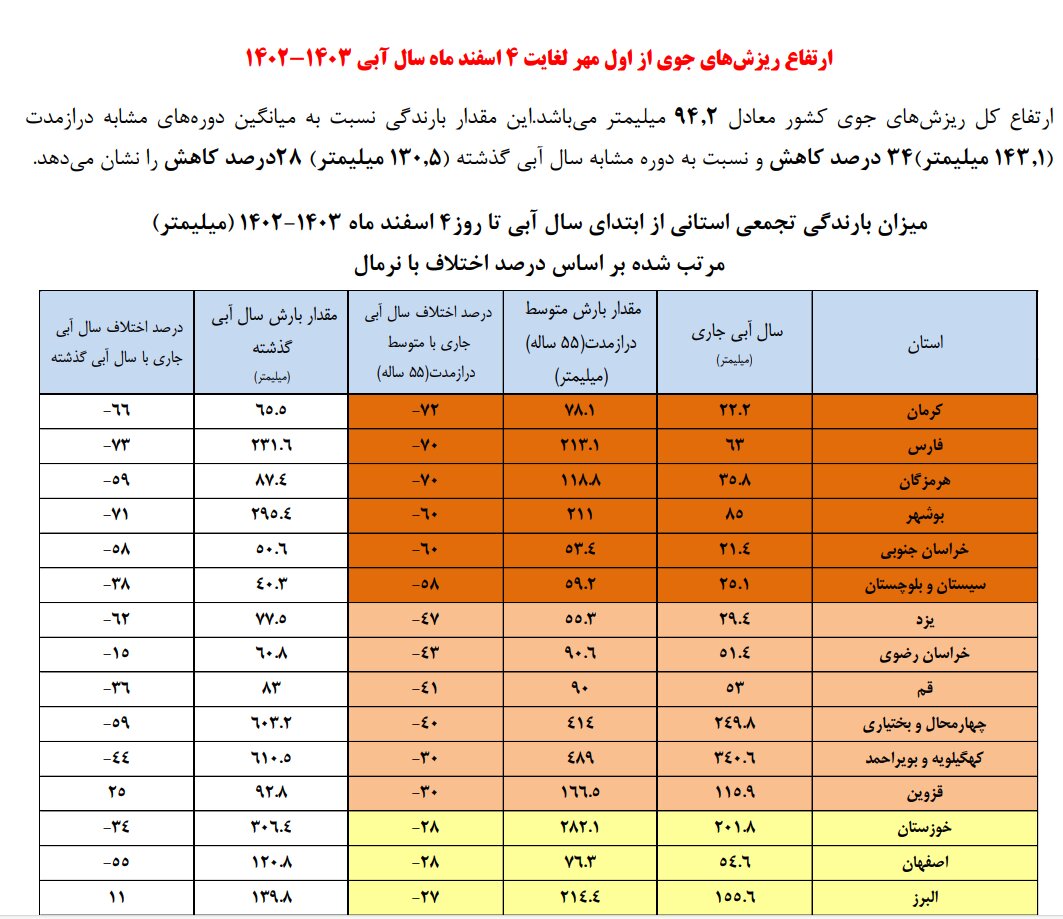 بارشها در ایران ۳۴ درصد کاهش یافت / کاهش ۱۵ درصدی ورودی آب به سدهای کشور