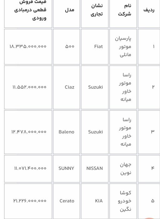 عرضه ۱۲ خودروی وارداتی در سامانه یکپارچه عرضه خودرو