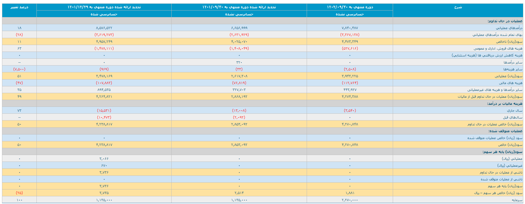 معرفی یک سهام پرپتانسیل بورسی