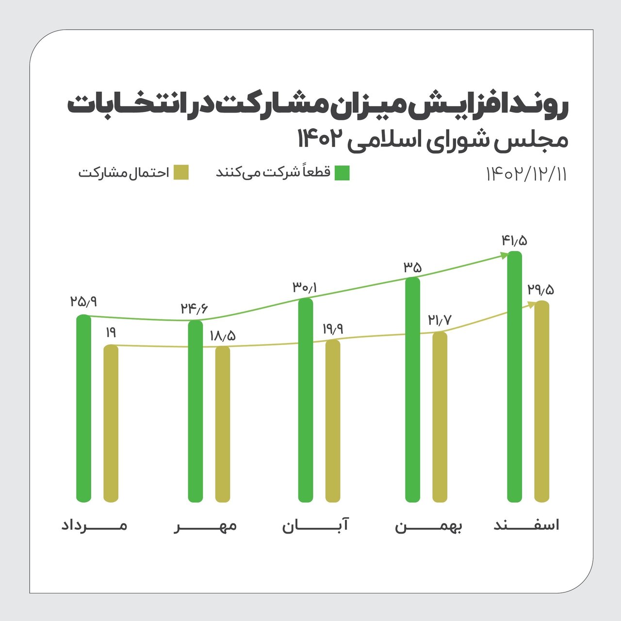 نتایج آخرین نظرسنجیِ صداوسیما در شب انتخابات اعلام شد