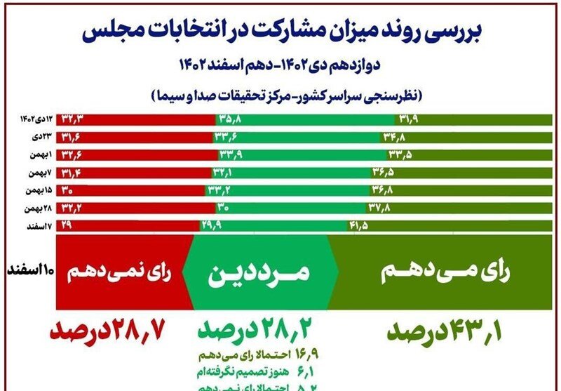 نتایج آخرین نظرسنجیِ صداوسیما در شب انتخابات اعلام شد