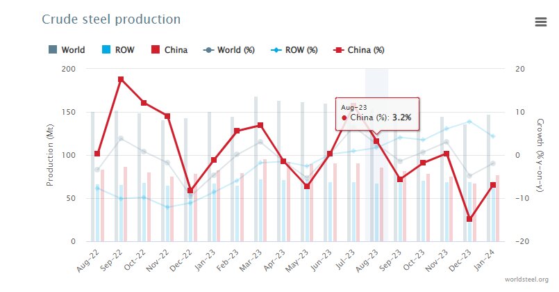 ایران رکورد دار افزایش تولید فولاد خام