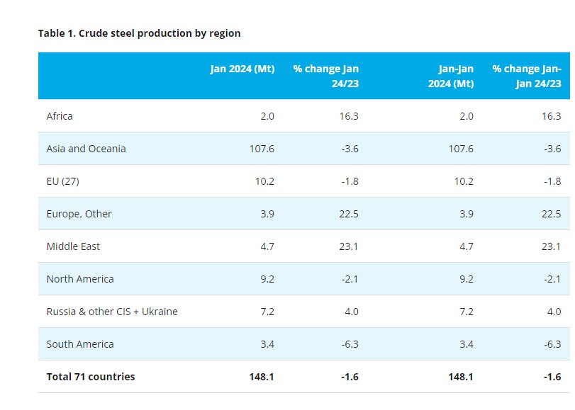 ایران در رتبه سوم افزایش تولید فولاد خام جهان + جدول