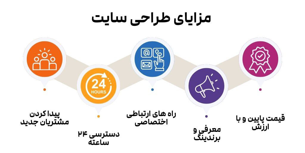 لیست بهترین شرکت های طراحی سایت در اصفهان | قیمت سال 1403 و تفاوت ها