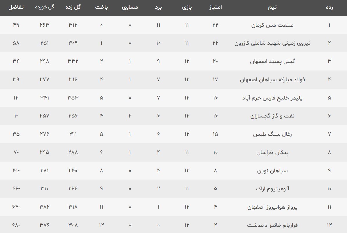 جدال برای رسیدن به صدر و فرار از قعر جدول