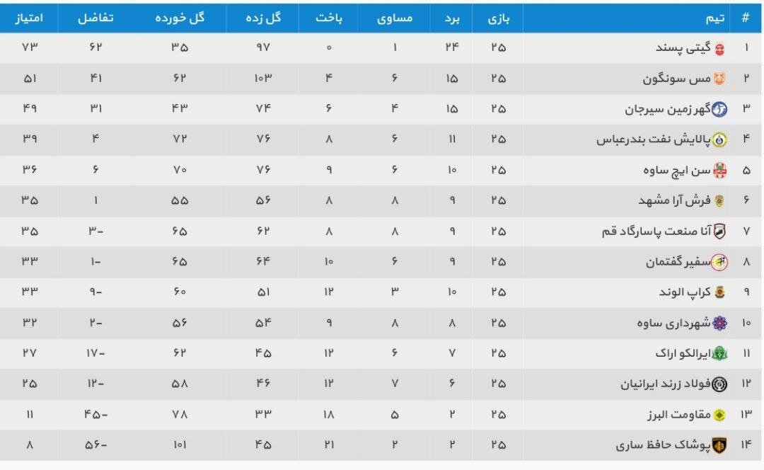 مس سونگون در الکلاسیکو بهدنبال ثبت نخستین باخت فصل قهرمان لیگ