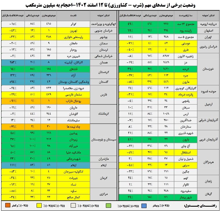 حجم سد زایندهرود به ۲۹۴ میلیون متر مکعب رسید