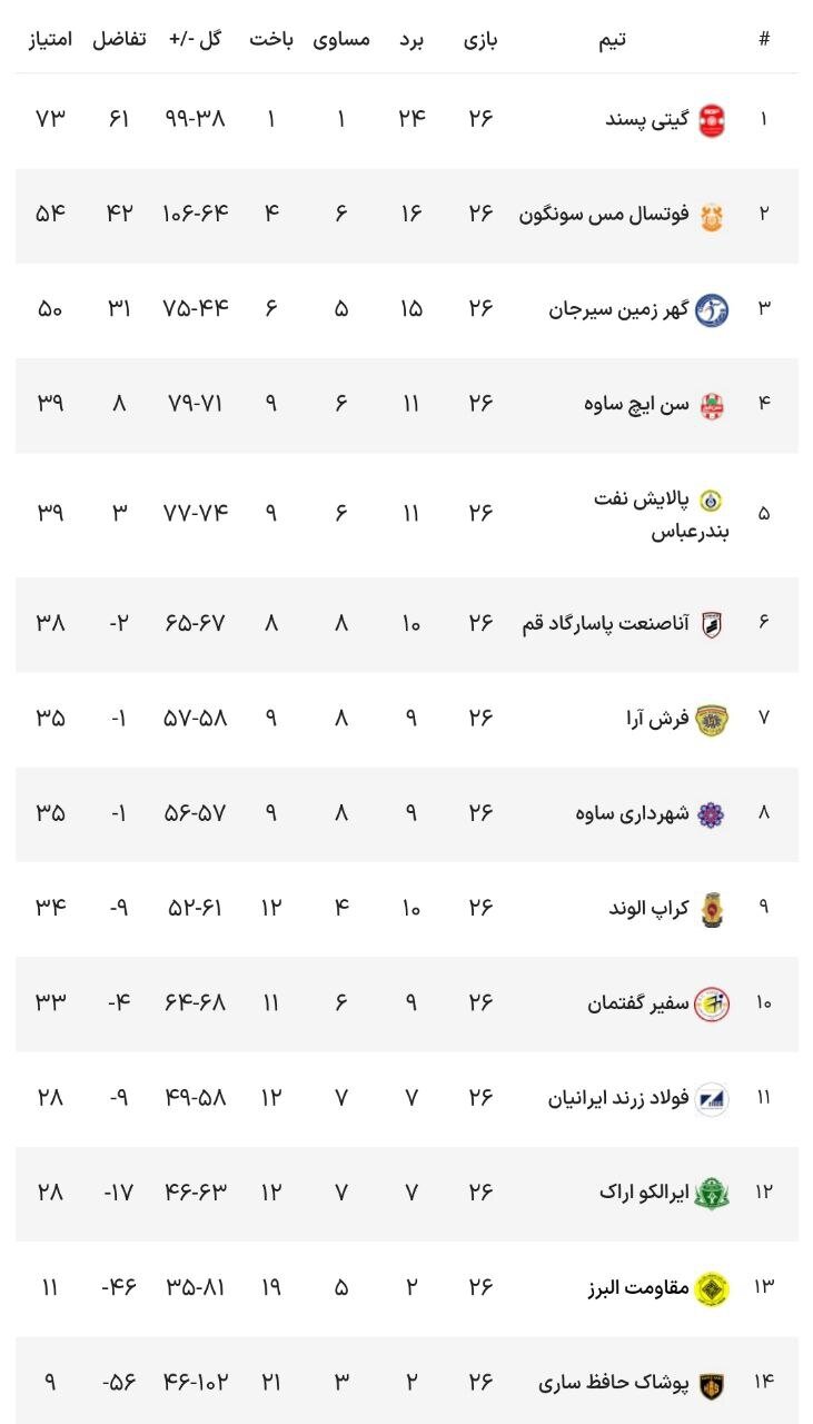 گیتیپسند در هفته پایانی بالاخره باخت / سقوط پوشاکحافظ و مقاومت به لیگ دستهاول