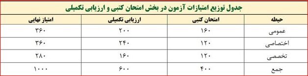 آخرین جزئیات برگزاری آزمون استخدامی آموزش و پرورش + نحوه دریافت کارت ورود به جلسه