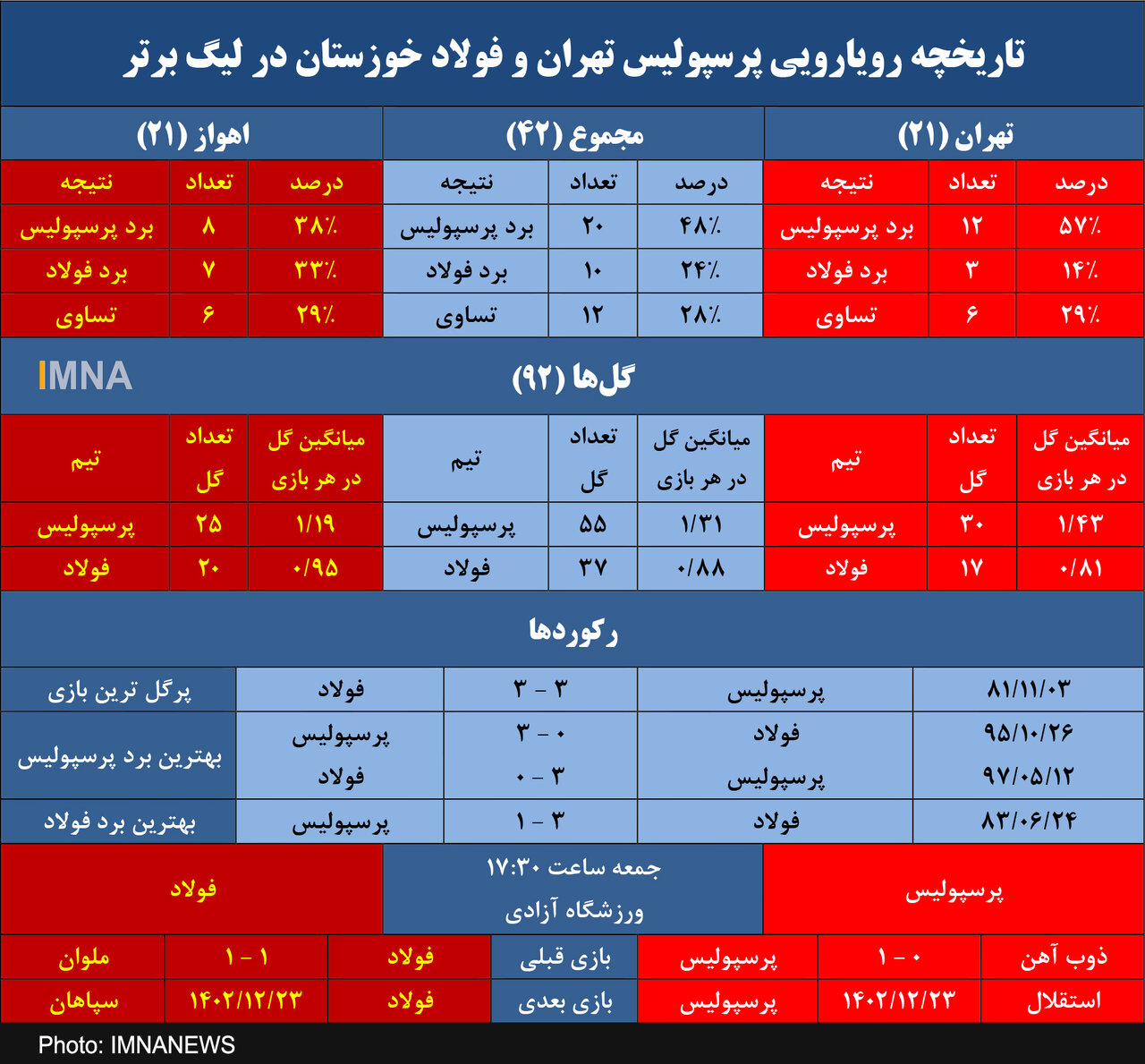 پرسپولیس و برتری دو برابری مقابل فولاد