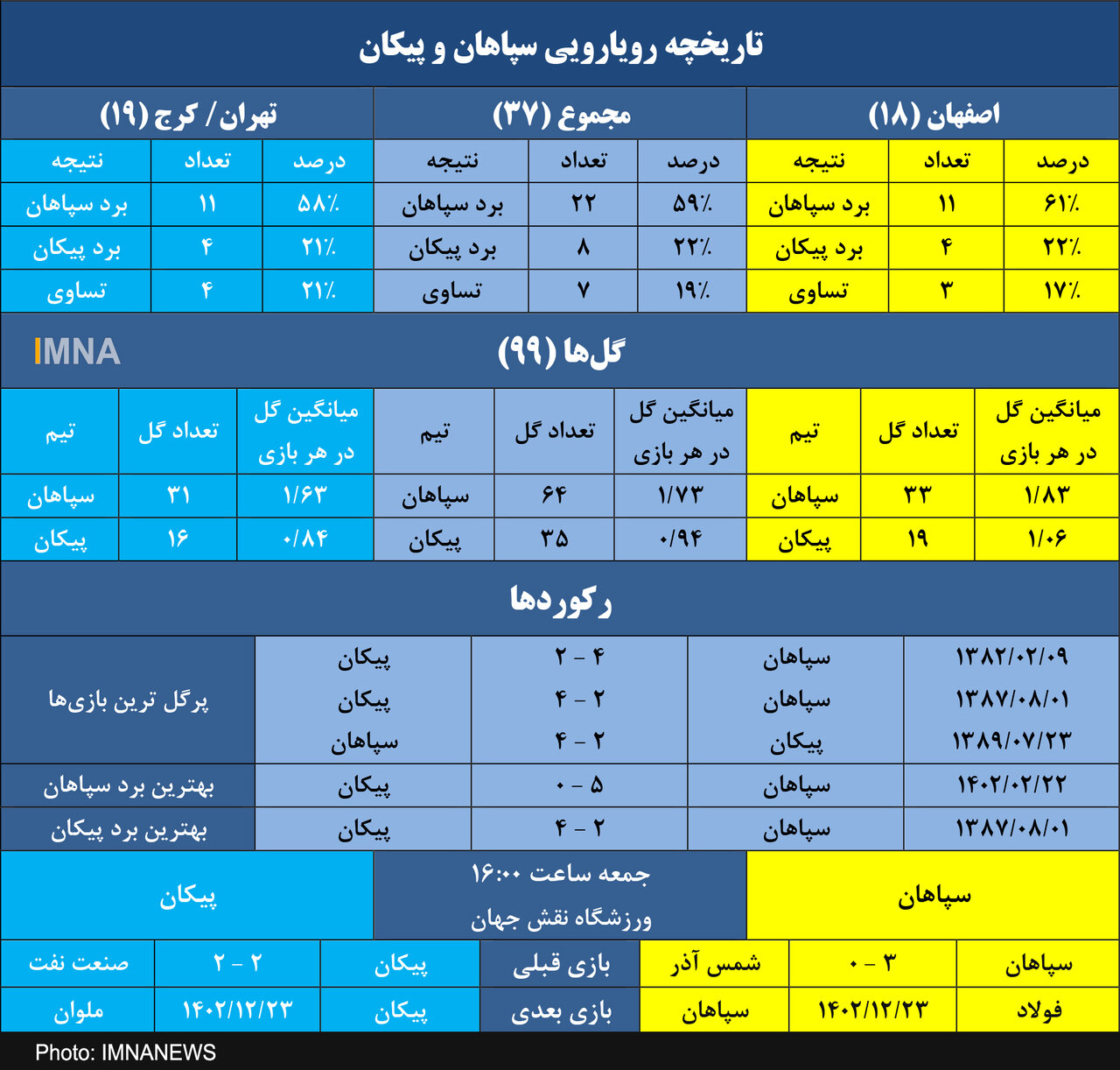 در انتظار صدمین گل تقابل‌های سپاهان و پیکان