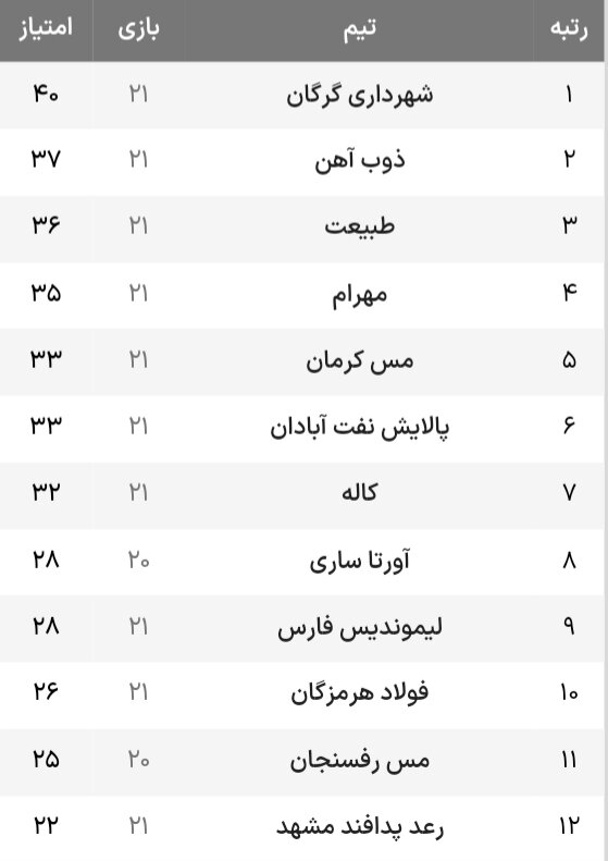 بازگشت گاندوها به مدار پیروزی/ مس حریف کاله نشد + جدول